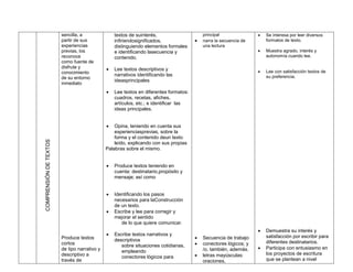 sencilla, a               textos de suinterés,                     principal                  Se interesa por leer diversos
                        partir de sus             inﬁriendosigniﬁcados,                   narra la secuencia de       formatos de texto.
                        experiencias              distinguiendo elementos formales         una lectura
                        previas, los              e identiﬁcando lasecuencia y                                        Muestra agrado, interés y
                        reconoce                  contenido.                                                           autonomía cuando lee.
                        como fuente de
                        disfrute y               Lee textos descriptivos y
                        conocimiento                                                                                  Lee con satisfacción textos de
                                                  narrativos identiﬁcando las                                          su preferencia.
                        de su entorno
                                                  ideasprincipales
                        inmediato
                                                 Lee textos en diferentes formatos:
                                                  cuadros, recetas, aﬁches,
                                                  artículos, etc.; e identiﬁcar las
                                                  ideas principales.


                                                 Opina, teniendo en cuenta sus
                                                  experienciasprevias, sobre la
                                                  forma y el contenido deun texto
COMPRENSIÓN DE TEXTOS




                                                  leído, explicando con sus propias
                                              Palabras sobre el mismo.


                                                 Produce textos teniendo en
                                                  cuenta: destinatario,propósito y
                                                  mensaje; así como


                                                 Identiﬁcando los pasos
                                                  necesarios para laConstrucción
                                                  de un texto.
                                                 Escribe y lee para corregir y
                                                  mejorar el sentido
                                                     de lo que quiere comunicar.
                                                                                                                      Demuestra su interés y
                                                 Escribe textos narrativos y
                        Produce textos            descriptivos                            Secuencia de trabajo        satisfacción por escribir para
                        cortos                                                            conectores lógicos; y       diferentes destinatarios.
                                                     sobre situaciones cotidianas,                                    Participa con entusiasmo en
                        de tipo narrativo y          empleando                             /o, también, además.
                        descriptivo a                                                     letras mayúsculas:          los proyectos de escritura
                                                     conectores lógicos para                                           que se plantean a nivel
                        través de                                                          oraciones,
 