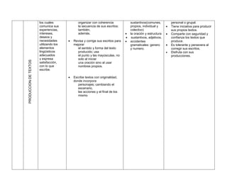 los cuales              organizar con coherencia              sustantivos(comunes,           personal o grupal.
                       comunica sus            la secuencia de sus escritos:         propios, individual y         Tiene iniciativa para producir
                       experiencias,           también,                              colectivo)                     sus propios textos.
                       intereses,              además.                              la oración y estructura       Comparte con seguridad y
                       deseos y                                                      sustantivos, adjetivos.       conﬁanza los textos que
                       necesidades         Revisa y corrige sus escritos para      accidentes                     produce.
                       utilizando los       mejorar                                  gramaticales: genero          Es tolerante y persevera al
                       elementos              el sentido y forma del texto           y numero.                      corregir sus escritos.
                       lingüísticos           producido; usa                                                       Disfruta con sus
                       adecuados              el punto y las mayúsculas, no                                         producciones.
                       y expresa              solo al iniciar
PRODUCCION DE TEXTOS




                       satisfacción,          una oración sino al usar
                       con lo que             nombres propios.
                       escribe.

                                           Escribe textos con originalidad,
                                            donde incorpora
                                               personajes; cambiando el
                                               escenario,
                                               las acciones y el ﬁnal de los
                                               mismo
 