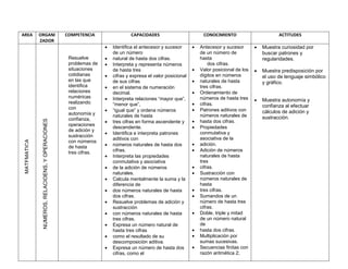 AREA          ORGANI                                COMPETENCIA                 CAPACIDADES                         CONOCIMIENTO                        ACTITUDES
              ZADOR
                                                                       Identiﬁca el antecesor y sucesor          Antecesor y sucesor          Muestra curiosidad por
                                                                        de un número                               de un número de               buscar patrones y
                                                     Resuelve          natural de hasta dos cifras.               hasta                         regularidades.
                                                     problemas de      Interpreta y representa números                dos cifras.
                                                     situaciones        de hasta tres                             Valor posicional de los      Muestra predisposición por
                                                     cotidianas        cifras y expresa el valor posicional       dígitos en números            el uso de lenguaje simbólico
                                                     en las que         de sus cifras                             naturales de hasta            y gráfico.
                                                     identifica        en el sistema de numeración                tres cifras.
                                                     relaciones         decimal.                                  Ordenamiento de
                                                     numéricas         Interpreta relaciones “mayor que”,         números de hasta tres
                                                     realizando                                                                                 Muestra autonomía y
                                                                        “menor que”,                              cifras.                       confianza al efectuar
                                                     con               “igual que” y ordena números              Patrones aditivos con
                                                     autonomía y                                                                                 cálculos de adición y
                                                                        naturales de hasta                         números naturales de          sustracción.
                                                     confianza,                                                
                                                                    
               NUMEROS, RELACIOENS, Y OPERACIONES




                                                                        tres cifras en forma ascendente y          hasta dos cifras.
                                                     operaciones
                                                                        descendente.                              Propiedades
                                                     de adición y
                                                                       Identiﬁca e interpreta patrones            conmutativa y
                                                     sustracción
                                                                        aditivos con                               asociativa de la
 MATEMATICA




                                                     con números
                                                                       números naturales de hasta dos            adición.
                                                     de hasta
                                                     tres cifras.       cifras.                                   Adición de números
                                                                       Interpreta las propiedades                 naturales de hasta
                                                                        conmutativa y asociativa                   tres
                                                                       de la adición de números                  cifras.
                                                                        naturales.                                Sustracción con
                                                                       Calcula mentalmente la suma y la           números naturales de
                                                                        diferencia de                              hasta
                                                                       dos números naturales de hasta            tres cifras.
                                                                        dos cifras.                               Sumandos de un
                                                                       Resuelve problemas de adición y            número de hasta tres
                                                                        sustracción                                cifras.
                                                                       con números naturales de hasta            Doble, triple y mitad
                                                                        tres cifras.                               de un número natural
                                                                       Expresa un número natural de               de
                                                                        hasta tres cifras                         hasta dos cifras.
                                                                       como el resultado de su                   Multiplicación por
                                                                        descomposición aditiva.                    sumas sucesivas.
                                                                       Expresa un número de hasta dos            Secuencias ﬁnitas con
                                                                        cifras, como el                            razón aritmética 2;
 