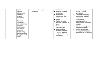 objetos y             reconoce los conjuntos y       en m, cm.                   es creativo al representar
eventos, y             problemas                     Área en unidades             figuras y formas
las comunica                                          arbitrarias.                 geométricas
utilizando                                           Referentes                  Muestra autonomía y
lenguaje                                              temporales: días,            seguridad al resolver
matemático.                                           semanas,                     problemas y
                                                     meses.                       comunicarlas.
Resuelve                                             Tablas de doble             Muestra interés en
problemas, •                                          entrada, diagrama de         seleccionar la unidad de
con autonomía y                                       árbol.                       medida.
seguridad,                                           Gráficos de barras con      disfruta de sus logros al
cuya solución                                         datos simples.               resolver problemas.
requiera de                                          Ocurrencia de               disfruta al descubrir
relaciones                                            sucesos: “siempre”,          figuras geométricas en
de posición y                                         “nunca”, “a veces”           elementos de sus entorno
desplazamiento                                       conjuntos, clases y
de objetos en el                                      problemas.
plano.
 