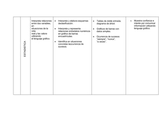 Interpreta relaciones      Interpreta y elabora esquemas        Tablas de doble entrada,      Muestra confianza e
              entre dos variables,        declasificación.                      diagrama de árbol.             interés por comunicar
              en                                                                                               información utilizando
              situaciones de la          Interpreta y representa              Gráficos de barras con         lenguaje gráfico.
              vida                        relaciones entredatos numéricos       datos simples.
              real y las valora           en gráfico de barras
              utilizando                  encuadrículas.                       Ocurrencia de sucesos:
              el lenguaje gráfico.                                              “siempre”, “nunca”,
                                         Identifica en situaciones             “a veces”.
ESTADISTICA




                                          concretas laocurrencia de
                                          sucesos.
 