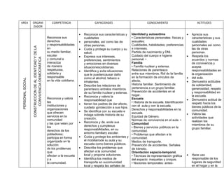 AREA               ORGANI                                    COMPETENCIA                     CAPACIDADES                             CONOCIMIENTO                          ACTITUDES
                   ZADOR

                                                                                     Reconoce sus características y     Identidad y autoestima                        Aprecia sus
                                                          Reconoce sus                cualidades                         • Características personales: físicas y        características y sus
                                                          derechos                   personales, así como las de        sexuales;                                      cualidades
                                                          y responsabilidades         otras personas.                    Cualidades, habilidades; preferencias          personales así como
                   CONSTRUCCION DE AL IDENTIDAD Y DE LA


                                                          en                         Cuida y protege su cuerpo y su     e intereses.                                   las de otras
                                                          su medio familiar,          salud.                             Partida de nacimiento y DNI.                   personas.
                                                          escolar                    Expresa sus intereses,             Cuidado del cuerpo e higiene                  Respeta los
                        CONVIVENCIA DEMOCRATICA




                                                          y comunal e                 preferencias, sentimientos         personal. •                                    acuerdos y normas
                                                          interactúa                  y emociones en diversas            Familia                                        de convivencia y
                                                          de manera                   situacionescotidianas.             • Familia nuclear y extensa.                   acepta
                                                          respetuosa,                Identifica y evita situaciones     Relaciones de parentesco                       responsabilidades en
                                                          solidaria y                 que le puedencausar daño           entre sus miembros. Rol de la familia          la organización
                                                          responsable                 como el alcohol, tabaco e          en la formación de vínculos de                del aula.
 PERSONAL SOCIAL




                                                          en la vida cotidiana.       inhalantes.                        afecto.                                       Demuestra actitudes
                                                                                     Describe las relaciones de         Historia familiar. Sentimiento de              de solidaridad,
                                                                                      parentesco entrelos miembros       pertenencia a un grupo familiar.               generosidad, respeto
                                                                                      de su familia nuclear y extensa.   Prevención de accidentes en el                 y responsabilidad en
                                                                                     Reconoce y valora la               hogar.                                         la escuela.
                                                          Reconoce y valora                                              Escuela                                       Demuestra actitud de
                                                                                      responsabilidad que
                                                          las                                                            • Historia de la escuela. Identificación
                                                                                     tienen los padres de dar afecto,                                                  respeto hacia los
                                                          instituciones y                                                con el aula y con la escuela.                  bienes públicos de la
                                                                                      cuidado yprotección a sus hijos.
                                                          organizaciones                                                 Derechos y responsabilidades en la
                                                          que ofrecen                Se identifica con su escuela e                                                    comunidad.
                                                                                                                         escuela.                                      Valora las
                                                          servicios en la             indaga sobrela historia de su
                                                                                                                         Equidad de Género.                             actividades que
                                                                                      creación.
                                                          comunidad                                                      Normas de convivencia en el aula. •            realizan los
                                                          y las que velan por        Reconoce y de. ende sus            Comunidad
                                                                                      derechos y cumplesus                                                              miembros de su
                                                          los                                                            • Bienes y servicios públicos en la            grupo familiar.
                                                          derechos de los             responsabilidades, en su           comunidad.
                                                          pobladores;                 entorno familiary escolar.         • Problemas que afectan a la
                                                          participa en forma         Cuida y protege los ambientes y    comunidad.
                                                          organizada en la            el mobiliariode su aula y su       Medios de transporte.
                                                          solución                    escuela como bienes públicos.      Prevención de accidentes. Señales
                                                          de los problemas           Describe los problemas que         de tránsito.
                                                          que                         afectan a la comunidad             Orientación espacio-temporal.
                                                          afectan a la escuela        local y propone soluciones.        • Técnicas de representación gráfica          Hace uso
                                                          ya                         Identifica los medios de           del espacio: maquetas y croquis.               responsable de los
                                                          la comunidad.               transporte en sucomunidad          • Nociones temporales: antes-                  lugares de seguridad
                                                                                      local y respeta las señales de                                                    en el hogar y en la
 