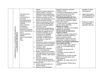 tránsito                             después; secuencia, duración,                escuela, en casos
                                                                    Ubica en el espacio personas,          comienzo y final.                            deemergencia.
                                                                       lugares,objetos y sucesos,           • Técnica de representación gráfica
                                          Se orienta en el             utilizando puntos dereferencia       de acontecimientos de la vida               Aprecia los hechos
                                          espacio                      espacial y nociones temporales.      cotidiana: línea de tiempo.                  más significativos de
                                          y en el tiempo y          Expresa su aprecio por los             Diversidad geográfica del Perú               la historia del Perú.
                                          reconoce                     hechos más significativos de su      • Características geográficas de la
                                          las características          historia personal y familiar.        Costa, Sierra y Amazonía: relieve,
                                          geográficas de su         Aplica conocimientos sobre los         clima, flora y fauna.                       Expresa su aprecio
                                          contexto                     cuatro puntoscardinales para         • Límites del Perú. Países limítrofes.       por la diversidad
                                          local y del Perú,            reconocer los límites delPerú.       Uso de puntos cardinales.                    geográfica del país.
                                          apreciando                Describe y valora                      Gestión de riesgos
COMPRENSIÓN DE LA DIVERSIDAD GEOGRÁFICA




                                          su diversidad.               características geográficas de       • Desastres naturales en la localidad.
                                          Reconoce y aprecia           las regiones naturales del Perú.     Medidas de seguridad.
                                          hechos significativos     Distingue los peligros de los          Conservación del patrimonio
      Y LOS PROCESOS HISTORICOS




                                          de su                        fenómenosnaturales que se            natural y cultural
                                          historia personal,           producen en su localidad             • Patrimonio natural y cultural de la
                                          familiar,                    e identifica los lugares de          localidad: santuarios históricos y
                                          local y de la historia       seguridad, en laescuela y la         zonas de reserva natural.
                                          del                          comunidad, en casos de               Biodiversidad. Cultura local: arte,
                                          Perú.                        emergencia.                          costumbres, tradiciones, idiomas.
                                                                    Reconoce y valora el patrimonio        Hechos y personajes significativos
                                                                       natural ycultural de su localidad    de la historia del Perú
                                                                       y participa en suconservación.       • Pre Inca: Caral y otras culturas.
                                                                    Identifica y valor                     • Incas: los incas legendarios e
                                                                       manifestaciones culturales           históricos.
                                                                       en su comunidad local.               • Conquista: los socios de la
                                                                                                            conquista.
                                                                    Relata y representa los hechos
                                                                                                            • Virreinato: el virrey Toledo “El
                                                                       más significativos de su historia
                                                                                                            organizador”.
                                                                       personal, familiar y dela historia
                                                                                                            • Independencia: el sueño de San
                                                                       del Perú.
                                                                                                            Martín y la Proclamación de la
                                                                    Describe y explica
                                                                                                            Independencia.
                                                                       acontecimientos importantes
                                                                                                            • República: un nuevo orden en el
                                                                       en cada una de las etapas de la
                                                                                                            Perú.
                                                                   Historia del Perú.
                                                                                                            • Símbolos patrios: historia de su
                                                                    Valora a los personajes que            creación
                                                                       hicieron historia
                                                                    Elaboran la line del tiempo.
 