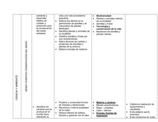 existente y           vida y sin vida (ecosistema           Biodiversidad:
                                                                  desarrolla            pequeña).                             Plantas y animales nativos
                                                                  hábitos de           Deduce los efectos en la               de su localidad
                                                                  cuidado y             germinación de semillas y el          Semillas y frutos
                                                                  protección para       crecimiento de plantas:               Tecnología y
                                                                  la conservación       almácigos.                             conservación de la vida
                                                                  del medio            Identifica plantas y animales de      Muestrario de semillas y
                                                                  ambiente              su localidad.                          plantas nativas.
                                                                                       Clasifica semillas y frutas por
                                                                                        sus características.
                                                                                       Aplica técnicas de cuidado y
                     SERES VIVIENTES CONSERVACIÓN DEL MEDIO




                                                                                        protección de animales y
                                                                                        plantas de su entorno.
                                                                                       Elabora reciclaje de residuos.
                                    AMBIENTE
CIENCIA Y AMBIENTE




                                                              .




                                                                                       Propone y comprueba formas            Materia y cambios
                                                                                        de mezclas y disoluciones.            Mezcla características.         Celebra la realización de
                                                                 Identifica los       Reconoce y mide la propiedad          Masa – unidades                  experimentos y
                                                                  cambios que se                                                                                resultados.
                                                                                        de la masa                            Calor – efectos
                                                                  produce en el                                                                               Evita peligros que lo
                                                                                        Deduce efectos de sólidos,            Energía, fuentes de
                                                                  mundo físico          líquidos y gaseoso con el calor.                                        amenaza.
                                                                                                                               trasmisión
                                                                  valorando su                                                                                 Evita contaminar el: suelo,
 