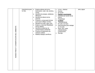importancia para      Explora efectos de la luz;             La luz – efectos             aire y agua.
                                           la vida.               iluminación, color, día, sombra,       Imanes
                                                                  noche.                                 El sonido
                                                                 Identifica la energía, artefactos      Fuerza y movimiento
                                                                  eléctricos.                            Cambios por acción de la
                                                                 Identifica el efecto de los             fuerza
                                                                  amenes                                 Flotabilidad
                                                                 Propone y comprueba formas             La tierra
                                                                  para hacer reflejar sonidos.            Características
                                                                 Identifica el suelo, agua, aire.       El suelo, los tipos
                                                                 Explora y describe flotabilidad        Herramientas para trabajar
MUNDO FISICO Y CONSERVACION DEL AMBIENTE




                                                                  de los objetos.                         en el suelo.
                                                                 Identifica problemas de                Agua, aire, suelo
                                                                  contaminación ambiental                 características,
                                                                 Practica el tratamiento de              conservación.
                                                                  residuos solidos                       Reciclje
                                                                 Realiza trabajos científicos.
 