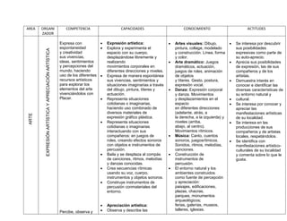 AREA    ORGANI                                             COMPETENCIA                      CAPACIDADES                          CONOCIMIENTO                         ACTITUDES
        ZADOR

                                                        Expresa con                Expresión artística:                   Artes visuales: Dibujo,            Se interesa por descubrir
          EXPRESIÓN ARTÍSTICA Y APRECIACIÓN ARTÍSTICA   espontaneidad              Explora y experimenta el                pintura, collage, modelado          sus posibilidades
                                                        y creatividad               espacio con su cuerpo,                  y construcción. Línea, forma        expresivas como parte de
                                                        sus vivencias,              desplazándose libremente y              y color.                            su auto-aprecio.
                                                        ideas, sentimientos         realizando                             Arte dramático: Juegos             Aprecia sus posibilidades
                                                        y percepciones del          movimientos corporales en               dramáticos, actuación,              de expresión, las de sus
                                                        mundo, haciendo             diferentes direcciones y niveles.       juegos de roles, animación          compañeros y de los
                                                        uso de los diferentes      Expresa de manera espontánea            de objetos                          artistas.
                                                        recursos artísticos         sus vivencias, sentimientos y           y títeres. Gesto, postura,         Demuestra interés en
                                                        para explorar los           situaciones imaginarias a través        expresión vocal.                    conocer e identificar las
                                                        elementos del arte          del dibujo, pintura, títeres y         Danza: Expresión corporal           diversas características de
                                                        vivenciándolos con          actuación.                              y danza. Movimientos                su entorno natural y
                                                        Placer.                    Representa situaciones                  y desplazamientos en el            cultural.
                                                                                    cotidianas o imaginarias,               espacio                            Se interesa por conocer y
                                                                                    haciendo uso combinado de               en diferentes direcciones           apreciar las
                                                                                    diversos materiales de                  (adelante, atrás, a                 manifestaciones artísticas
 ARTE




                                                                                    expresión gráfico plástica.             la derecha, a la izquierda) y       de su localidad.
                                                                                   Representa situaciones                  niveles (arriba,                   Se interesa en las
                                                                                    cotidianas o imaginarias                abajo, al centro).                  producciones de sus
                                                                                    interactuando con sus                   Movimientos rítmicos.               compañeros y de artistas
                                                                                    compañeros: en juegos de               Música: Canto, cuentos              locales, respetándolos.
                                                                                    roles, creando efectos sonoros          sonoros, juegosrítmicos.           Se identifica con
                                                                                    con objetos e instrumentos de           Sonidos, ritmos, melodías,          manifestaciones artístico-
                                                                                    percusión.                              canciones.                          culturales de su localidad
                                                                                   Baila y se desplaza al compás          Construcción de                     y comenta sobre lo que le
                                                                                    de canciones, ritmos, melodías          instrumentos de                     gusta.
                                                                                    y danzas conocidas.                     percusión.
                                                                                   Crea secuencias rítmicas               El entorno natural y los
                                                                                    usando su voz, cuerpo,                  ambientes construidos
                                                                                    instrumentos y objetos sonoros.         como fuente de percepción
                                                                                   Construye instrumentos de               y apreciación:
                                                                                    percusión conmateriales del             paisajes, edificaciones,
                                                                                    entorno.                                plazas, chacras,
                                                                                                                            parques, monumentos
                                                                                                                            arqueológicos;
                                                                                   Apreciación artística:                  ferias, galerías, museos,
                                                        Percibe, observa y         Observa y describe las                  talleres, iglesias.
 