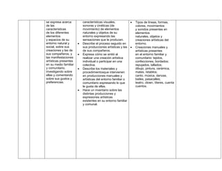 se expresa acerca          características visuales,              Tipos de líneas, formas,
de las                     sonoras y cinéticas (de                 colores, movimientos
características            movimiento) de elementos                y sonidos presentes en
de los diferentes          naturales y objetos de su               elementos
elementos                  entorno expresando las                  naturales, objetos y
y espacios de su           sensaciones que le producen.            creaciones artísticas del
entorno natural y         Describe el proceso seguido en          entorno.
social, sobre sus          sus producciones artísticas y las      Creaciones manuales y
creaciones y las de        de sus compañeros.                      artísticas presentes
sus compañeros, y         Expresa cómo se sintió al               en el entorno familiar y
las manifestaciones        realizar una creación artística         comunitario: tejidos,
artísticas presentes       individual o participar en una          confecciones, bordados;
en su medio familiar       colectiva.                              repujados, tallados;
y comunitario,            Describe los materiales y               dibujo, pintura, cerámica,
investigando sobre         procedimientosque intervienen           mates, retablos;
ellas y comentando         en producciones manuales y              canto, música, danzas,
sobre sus gustos y         artísticas del entorno familiar o       bailes, pasacalles;
preferencias.              comunitario expresando lo que           teatro, clown, títeres, cuenta
                           le gusta de ellas.                      cuentos.
                          Hace un inventario sobre las
                           distintas producciones y
                           expresiones artísticas
                           existentes en su entorno familiar
                           y comunal.
 