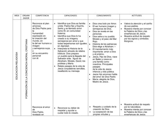 AREA                   ORGANI                                            COMPETENCIA                  CAPACIDADES                        CONOCIMIENTO                          ACTITUDES
                       ZADOR

                                                                      Reconoce el plan         Identifica que Dios es familia      Dios crea todo por Amor.         Valora la atención y el cariño
                                                                      amoroso                   unida: Padre,Hijo y Espíritu        El ser humano imagen y            de sus padres.
                                                                      de Dios Padre para        Santo y es llamado avivir            semejanza de Dios.               Muestra interés por conocer
                                                                      la                        como Él, en comunidad               Dios se revela en las             la Palabra de Dios y las
                                                                      humanidad                 fraterna.                            personas.                         enseñanzas de Jesús.
                                                                      expresado en             Identifica que Dios lo ha           Dios salva a su pueblo:          Muestra actitud de respeto
                                                                      la creación del           creado a su imageny                  Moisés y el paso del Mar          por los signos y símbolos
                         FORMACIÓN DE LA CONCIENCIA MORAL CRISTIANA




                                                                      mundo, en                 semejanza por amor y que             Rojo.                             litúrgicos.
                                                                      la del ser humano a       todas laspersonas son iguales       Historia de los patriarcas:
                                                                      imagen                    en dignidad.                         Dios elige a Abraham. •
                                                                      y semejanza suya,        Interpreta la Historia de la        El mandamiento más
                                                                      y                         Salvación através de relatos         importante: amar a Dios
 EDUCACION RELIGIOSA




                                                                      en su encuentro           bíblicos: Dios prepara               y al prójimo.
                                                                      personal                  un pueblo para la llegada del       Jesús, Hijo de Dios, nace
                                                                      con él.                   Salvador enla . figura de            en Belén y crece en
                                                                                                Abraham, Moisés, David, los          una familia como
                                                                                                profetas y María.                    nosotros. Principales
                                                                                               Relata pasajes de la vida de         pasajes
                                                                                                Jesús conpalabras sencillas,         de la vida de Jesús:
                                                                                                resaltando su mensaje.               infancia y vida pública.
                                                                                                                                    Jesús hijo amoroso habla
                                                                                                                                     del amor de Dios Padre.
                                                                                                                                    María, elegida de Dios,
                                                                                                                                     Madre de Jesús .




                                                                                                                                                                      Muestra actitud de respeto
                                                                      Reconoce el amor                                              Respeto y cuidado de la           por la naturaleza.
                                                                                               Reconoce su deber de
                                                                      de                        respetar y ayudar a
                                                                                                                                     creación de Dios.                Muestra interés por conocer
                                                                      Dios Padre,                                                   La aceptación de las              la Palabra de Dios y las
                                                                                                cuidar todo lo creado.
                                                                      revelado en                                                    propias virtudes y                enseñanzas de Jesús.
 