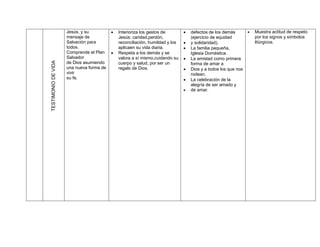 Jesús, y su             Interioriza los gestos de           defectos de los demás           Muestra actitud de respeto
                     mensaje de               Jesús: caridad,perdón,               (ejercicio de equidad            por los signos y símbolos
                     Salvación para           reconciliación, humildad y los      y solidaridad).                  litúrgicos.
                     todos.                   aplicaen su vida diaria.            La familia pequeña,
                     Comprende el Plan       Respeta a los demás y se             Iglesia Doméstica.
                     Salvador                 valora a sí mismo,cuidando su       La amistad como primera
TESTIMONIO DE VIDA
                     de Dios asumiendo        cuerpo y salud, por ser un           forma de amar a
                     una nueva forma de       regalo de Dios.                     Dios y a todos los que nos
                     vivir                                                         rodean.
                     su fe.                                                       La celebración de la
                                                                                   alegría de ser amado y
                                                                                  de amar.
 