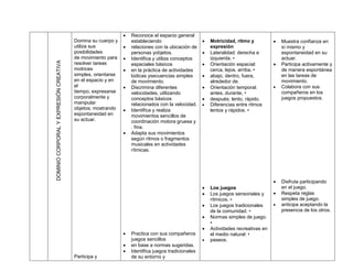    Reconoce el espacio general
                                        Domina su cuerpo y        estableciendo                        Motricidad, ritmo y             Muestra confianza en
                                        utiliza sus              relaciones con la ubicación de        expresión                        sí mismo y
                                        posibilidades             personas yobjetos.                   Lateralidad: derecha e           espontaneidad en su
DOMINIO CORPORAL Y EXPRESIÓN CREATIVA   de movimiento para       Identifica y utiliza conceptos        izquierda. •                     actuar.
                                        resolver tareas           espaciales básicos                   Orientación espacial:           Participa activamente y
                                        motrices                 en la práctica de actividades         cerca, lejos, arriba, •          de manera espontánea
                                        simples, orientarse       lúdicas ysecuencias simples          abajo, dentro, fuera,            en las tareas de
                                        en el espacio y en        de movimiento.                        alrededor de.                    movimiento.
                                        el                       Discrimina diferentes                Orientación temporal:           Colabora con sus
                                        tiempo, expresarse        velocidades, utilizando               antes, durante, •                compañeros en los
                                        corporalmente y           conceptos básicos                    después; lento, rápido.          juegos propuestos.
                                        manipular                 relacionados con la velocidad.       Diferencias entre ritmos
                                        objetos; mostrando       Identifica y realiza                  lentos y rápidos. •
                                        espontaneidad en          movimientos sencillos de
                                        su actuar.                coordinación motora gruesa y
                                                                  . fina.
                                                                 Adapta sus movimientos
                                                                  según ritmos o fragmentos
                                                                  musicales en actividades
                                                                  rítmicas.




                                                                                                                                        Disfruta participando
                                                                                                       Los juegos                       en el juego.
                                                                                                       Los juegos sensoriales y        Respeta reglas
                                                                                                        rítmicos. •                      simples de juego.
                                                                                                       Los juegos tradicionales        anticipa aceptando la
                                                                                                        de la comunidad. •               presencia de los otros.
                                                                                                       Normas simples de juego.
                                                                                                        •
                                                                                                       Actividades recreativas en
                                                                 Practica con sus compañeros           el medio natural: •
                                                                  juegos sencillos                     paseos.
                                                                 en base a normas sugeridas.
                                                                 Identifica juegos tradicionales
                                        Participa y               de su entorno y
 