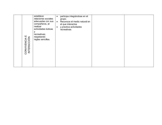 establece                participa integrándose en el
                relaciones sociales       grupo.
                adecuadas con sus        Reconoce el medio natural en
                compañeros, al            el que interactúa
                realizar                 y practica actividades
                actividades lúdicas       recreativas.
                y
                recreativas;
CONVIVENCIA E



                respetando
 SOCIOMOTRIZ
 INTERACCIÓN



                reglas sencillas.
 