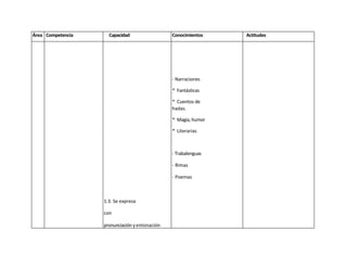 Área Competencia     Capacidad                    Conocimientos    Actitudes




                                                  - Narraciones

                                                  * Fantásticas

                                                  * Cuentos de
                                                  hadas.

                                                  * Magia, humor

                                                  * Literarias



                                                  - Trabalenguas

                                                  - Rimas

                                                  - Poemas



                   1.3. Se expresa

                   con

                   pronunciación y entonación
                   adecuadas, al recitar

                   trabalenguas, rimas, poemas,
                   entre otros.
 