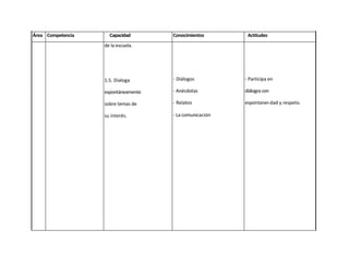 Área Competencia     Capacidad       Conocimientos        Actitudes
                   de la escuela.




                   1.5. Dialoga      - Diálogos          - Participa en

                   espontáneamente   - Anécdotas         diálogos con

                   sobre temas de    - Relatos           espontanei-dad y respeto.

                   su interés.       - La comunicación
 