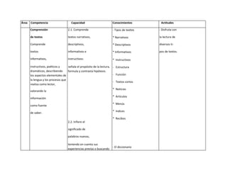 Área   Competencia                    Capacidad                       Conocimientos        Actitudes

       Comprensión                 2.1. Comprende                     - Tipos de textos   - Disfruta con

       de textos                   textos narrativos,                 * Narrativos        la lectura de

       Comprende                   descriptivos,                      * Descriptivos      diversos ti-

       textos                      informativos e                     * Informativos      pos de textos.

       informativos,               instructivos:                      * Instructivos

       instructivos, poéticos y     señala el propósito de la lectura, - Estructura
       dramáticos, describiendo     formula y contrasta hipótesis.
       los aspectos elementales de                                     - Función
       la lengua y los procesos que
                                                                       - Textos cortos
       realiza como lector,
                                                                      * Noticias
       valorando la
                                                                      * Artículos
       información
                                                                      * Menús
       como fuente
                                                                      * índices
       de saber.
                                                                      * Recibos
                                   2.2. Infiere el

                                   significado de

                                   palabras nuevas,

                                   teniendo en cuenta sus
                                                                      - El diccionario
                                   experiencias previas o buscando
                                   en el diccionario, los temas de su - Vocabulario
                                   entorno o imaginarios.
                                                                      - Familia de

                                                                      palabras
 