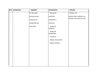 Área Competencia     Capacidad        Conocimientos           Actitudes

                   2.3. Reconoce      - Técnicas de          - Muestra una

                   las acciones que   predicción             actitud crítica y reflexiva con
                                                             relación a los textos que lee.
                   realiza para la    anticipación e

                   comprensión del    inferencia

                   texto leído.       - Análisis de
                                      imágenes

                                      - Niveles de
                                      comprensión

                                      - Esquemas

                                      - Mapas conceptuales

                                      - Mapas mentales
 
