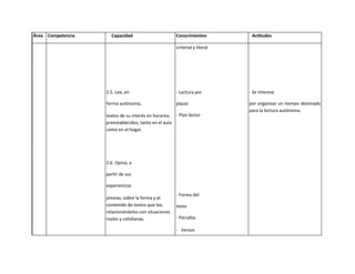 Área Competencia     Capacidad                       Conocimientos           Actitudes

                                                     criterial y literal




                   2.5. Lee, en                      - Lectura por          - Se interesa

                   forma autónoma,                   placer                 por organizar un tiempo destinado
                                                                            para la lectura autónoma.
                   textos de su interés en horarios - Plan lector
                   preestablecidos, tanto en el aula
                   como en el hogar.




                   2.6. Opina, a

                   partir de sus

                   experiencias
                                                     - Forma del
                   previas, sobre la forma y el
                   contenido de textos que lee,      texto
                   relacionándolos con situaciones
                   reales y cotidianas.              - Párrafos

                                                     - Versos

                                                     - Viñetas

                                                     - Contenido
                                                     del texto

                                                     * Hechos, personajes
 