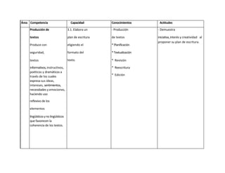 Área Competencia                        Capacidad         Conocimientos       Actitudes

     Producción de                    3.1. Elabora un     - Producción       - Demuestra

     textos                           plan de escritura   de textos          iniciativa, interés y creatividad al
                                                                             proponer su plan de escritura.
     Produce con                      eligiendo el        * Planificación

     seguridad,                       formato del         * Textualización

     textos                           texto.              * Revisión

     informativos, instructivos,                          * Reescritura
     poéticos y dramáticos a
     través de los cuales                                 * Edición
     expresa sus ideas,
     intereses, sentimientos,
     necesidades y emociones,
     haciendo uso

     reflexivo de los

     elementos

     lingüísticos y no lingüísticos
     que favorecen la
     coherencia de los textos.
 