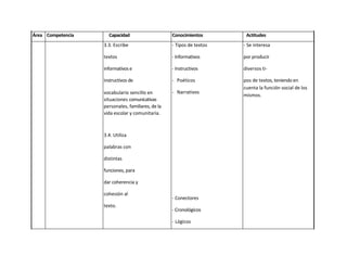 Área Competencia     Capacidad                     Conocimientos        Actitudes
                   3.3. Escribe                    - Tipos de textos   - Se interesa

                   textos                          - Informativos      por producir

                   informativos e                  - Instructivos      diversos ti-

                   instructivos de                 - Poéticos          pos de textos, teniendo en
                                                                       cuenta la función social de los
                   vocabulario sencillo en         - Narrativos
                                                                       mismos.
                   situaciones comunicativas
                   personales, familiares, de la
                   vida escolar y comunitaria.



                   3.4. Utiliza

                   palabras con

                   distintas

                   funciones, para

                   dar coherencia y

                   cohesión al
                                                   - Conectores
                   texto.
                                                   - Cronológicos

                                                   - Lógicos

                                                   - Gramática

                                                   - Sustantivos

                                                   - Adjetivos
 
