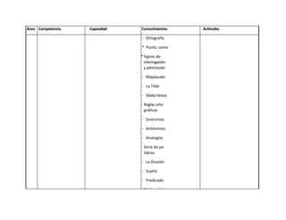 Área Competencia   Capacidad   Conocimientos     Actitudes

                               - Ortografía

                               * Punto, coma

                               * Signos de
                                 interrogación
                                 y admiración

                               - Mayúsculas

                               - La Tilde

                               - Sílaba tónica

                               - Reglas orto
                                 gráficas

                               - Sinónimos

                               - Antónimos

                               - Analogías

                               - Serie de pa
                                 labras

                               - La Oración

                               - Sujeto

                               - Predicado

                               - Núcleo del
                                 sujeto

                               - Núcleo del
                                 Predicado
 
