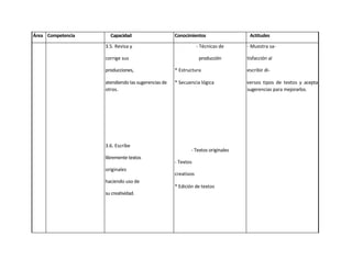 Área Competencia     Capacidad                     Conocimientos                 Actitudes

                   3.5. Revisa y                               - Técnicas de    - Muestra sa-

                   corrige sus                                  producción      tisfacción al

                   producciones,                   * Estructura                 escribir di-

                   atendiendo las sugerencias de   * Secuencia lógica           versos tipos de textos y acepta
                   otros.                                                       sugerencias para mejorarlos.




                   3.6. Escribe
                                                          - Textos originales
                   libremente textos
                                                   - Textos
                   originales
                                                   creativos
                   haciendo uso de
                                                   * Edición de textos
                   su creatividad.
 
