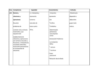 Área Competencia                      Capacidad         Conocimientos              Actitudes

L.M. Número,                        1.1. Interpreta y   - Conjuntos               - Muestra pre-

     relaciones y                   representa          representa-               disposición a

     operaciones                    números             ción                      utilizar el len-

     Resuelve                       naturales de        * Gráfica                 guaje mate-

     problemas de                   hasta cuatro        * Simbólica               mático.

     contexto real y contexto       cifras.             - Determinación
     matemático, que                                      pertenencia
     requieren del                                        sub conjuntos
                                                          Unión
     establecimiento de
     relaciones y operaciones                            Intersección Problemas
     con números naturales y
     fracciones, e interpreta los                       - La Unidad de
     resultados obtenidos,                                Millar
     mostrando perseverancia                            * Lectura
     en la búsqueda de
     soluciones.                                        * Escritura

                                                        * Valor
                                                          posicional

                                                        * Notación desarrollada
 