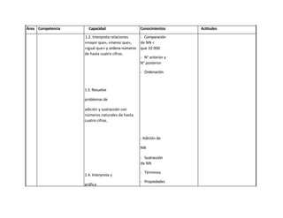 Área Competencia     Capacidad                   Conocimientos    Actitudes
                   1.2. Interpreta relaciones   - Comparación
                   «mayor que», «menor que»,    de NN <
                   «igual que» y ordena números que 10 000
                   de hasta cuatro cifras.
                                                - N° anterior y
                                                N° posterior

                                                 - Ordenación



                   1.3. Resuelve

                   problemas de

                   adición y sustracción con
                   números naturales de hasta
                   cuatro cifras.



                                                 - Adición de

                                                 NN

                                                 - Sustracción
                                                 de NN

                                                 - Términos
                   1.4. Interpreta y
                                                 - Propiedades
                   gráfica
                                                 - Problemas
                   fracciones.
                                                 - Ecuaciones
 