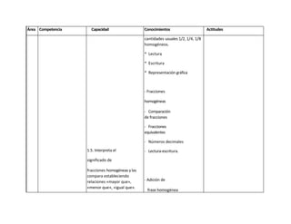 Área Competencia     Capacidad                   Conocimientos                      Actitudes

                                                 cantidades usuales 1/2, 1/4, 1/8
                                                 homogéneos.

                                                 * Lectura

                                                 * Escritura

                                                 * Representación gráfica



                                                 - Fracciones

                                                 homogéneas

                                                 - Comparación
                                                 de fracciones

                                                 - Fracciones
                                                 equivalentes

                                                 - Números decimales
                   1.5. Interpreta el            - Lectura-escritura.

                   significado de

                   fracciones homogéneas y las
                   compara estableciendo
                   relaciones «mayor que»,       - Adición de
                   «menor que», «igual que».
                                                  frase homogénea

                                                 - Sustracción de firace ho-
                                                 mogéneas

                   1.6. Interprétala
 