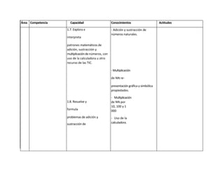 Área Competencia     Capacidad                      Conocimientos                      Actitudes

                   1.7. Explora e                   - Adición y sustracción de
                                                    números naturales.
                   interpreta

                   patrones matemáticos de
                   adición, sustracción y
                   multiplicación de números, con
                   uso de la calculadora u otro
                   recurso de las TIC.

                                                    - Multiplicación

                                                    de NN re-

                                                    presentación gráfica y simbólica
                                                    propiedades.

                                                    - Multiplicación
                   1.8. Resuelve y                  de NN por
                                                    10, 100 y 1
                   formula                          000
                   problemas de adición y           - Uso de la
                   sustracción de                   calculadora.




                                                    - Problemas de

                                                    adición y sus-
 