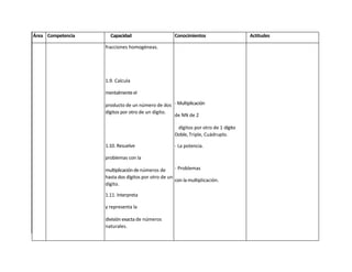 Área Competencia     Capacidad                      Conocimientos                   Actitudes

                   fracciones homogéneas.




                   1.9. Calcula

                   mentalmente el

                   producto de un número de dos - Multiplicación
                   dígitos por otro de un dígito.
                                                  de NN de 2

                                                     dígitos por otro de 1 dígito
                                                    Doble, Triple, Cuádruplo.

                   1.10. Resuelve                   - La potencia.

                   problemas con la

                   multiplicación de números de     - Problemas
                   hasta dos dígitos por otro de un
                                                    con la multiplicación.
                   dígito.

                   1.11. Interpreta

                   y representa la

                   división exacta de números
                   naturales.
 