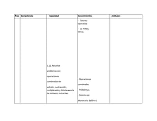 Área Competencia     Capacidad                        Conocimientos        Actitudes
                                                      - Técnica
                                                      operativa

                                                      - La mitad,
                                                      tercia.




                   1.12. Resuelve

                   problemas con

                   operaciones
                                                      - Operaciones
                   combinadas de
                                                      combinadas
                   adición, sustracción,
                   multiplicación y división exacta   - Problemas
                   de números naturales.
                                                      - Sistema de

                                                      Monetario del Perú

                                                      - Equivalencias

                                                      - Canjes de
                                                      monedas y
                                                      billetes de
                                                      hasta S/. 200
 