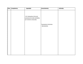 Área Competencia     Capacidad                      Conocimientos             Actitudes




                   1.13. Interpreta y formula
                   sucesiones de razón aritmética
                   con números naturales.


                                                    - Sucesiones crecientes
                                                      decrecientes
 