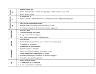 HONRAD               Respeta la propiedad ajena

              EZ     Actúa en coherencia con lo que realmente piensa y siente para beneficio de si mismo y de los demás
                     Devuelve objetos extraviados
                     Se identifica con su I.E.
IDENTIDA




                     Participa Activamente y en forma voluntaria en las actividades propuestas por su I..E y localidad, región y país.
              D




                     Vive en armonía con sus pares y la naturaleza
TOLERAN




                     Respeta la opinión de los demás así no esté de acuerdo con sus ideas.
              CIA




                     Se interrelaciona aceptando las diferencias: étnicas, culturales, religiosas, etc.
                     Sentido de la verdad
      HONESTIDAD




                     Expresa sus opiniones en forma asertiva
                     Se niega a mentir para favorecer a alguien.
                     Dice la verdad, incluso cuando esta le resulte desfavorable
                     Sentido de equidad
      JUSTICIA




                     Aprende a dar la razón a quien la tenga, aunque la otra persona no sea de su agrado.
                     Es imparcial en sus competencias.
                     Respeta los derechos de sus compañeros
                     Disposición cooperativa y democrática
      SOLIDARIDAD




                     Apoya en las actividades con las que se compromete en el grupo.
                     Ayuda al compañero que no puede hacer solo una actividad.
                     Apoyo a los compañeros que se encuentra en una situación de emergencia.
                     Auxilia a las personas que sufren algún daño
                     Rechaza todo tipo de violencia
                     Es amable y cordial con sus compañeros
      PAZ




                     Es asertivo en sus relaciones con los demás.
 
