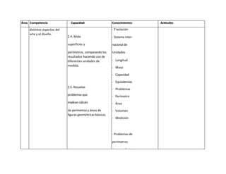 Área Competencia                Capacidad                    Conocimientos      Actitudes

     distintos aspectos del                                  - Traslación
     arte y el diseño.
                              2.4. Mide                      - Sistema inter-

                              superficies y                  nacional de

                              perímetros, comparando los     Unidades
                              resultados haciendo uso de
                              diferentes unidades de         - Longitud
                              medida.
                                                             - Masa

                                                             - Capacidad

                                                             - Equivalencias
                              2.5. Resuelve
                                                             - Problemas
                              problemas que                  - Perímetro
                              implican cálculo               - Área
                              de perímetros y áreas de       - Volumen
                              figuras geométricas básicas.
                                                             - Medición



                                                             - Problemas de

                                                             perímetros

                                                             áreas y volumen
 