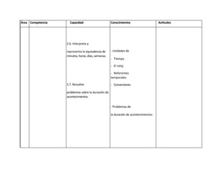 Área Competencia     Capacidad                      Conocimientos                    Actitudes




                   2.6. Interpreta y

                   representa la equivalencia de    - Unidades de
                   minutos, horas, días, semanas.
                                                    - Tiempo

                                                    - El reloj

                                                    - Referentes
                                                    temporales

                   2.7. Resuelve                    - Conversiones

                   problemas sobre la duración de
                   acontecimientos.

                                                    - Problemas de

                                                    la duración de acontecimientos
 