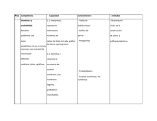 Área Competencia                       Capacidad                        Conocimientos               Actitudes

     Estadística y                   3.1. Interpreta y                  - Tablas de                - Muestra pre-

     probabilidad                    representa                         doble entrada              cisión en la

     Resuelve                        información                        - Gráfico de               construcción

     problemas con                   numérica en                        barras                     de tablas y

     datos                           tablas de doble entrada, gráfico   - Pictogramas              gráficas estadísticas.
                                     de barras y pictogramas.
     estadísticos, de su entorno y
     comunica con precisión la

     información                     3.2. Identifica y

     obtenida                        relaciona la

     mediante tablas y gráficos.     ocurrencia de

                                     sucesos
                                                                        - Probabilidades
                                     numéricos y no
                                                                        - Sucesos numéricos y no
                                     numéricos:                         numéricos

                                     seguros,

                                     probables e

                                     improbables.
 
