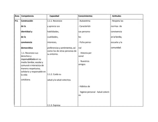 Área Competencia                    Capacidad                      Conocimientos                         Actitudes

P.S.   Construcción               1.1.1. Reconoce                  - Autoestima                         - Respeta las

       de la                      y aprecia sus                    - Característi-                      normas de

       identidad y                habilidades,                     cas persona-                         convivencia

       de la                      cualidades,                      les                                  en la familia,

       convivencia                intereses,                       - Ficha perso-                       escuela y la

       democrática                preferencias y sentimientos, así nal                                  comunidad.
                                  como los de otras personas de
        1.1. Reconoce sus         su entorno.                      - Historia per
       derechos y                                                  sonal
       responsabilidades en su
       medio familiar, escolar y                                   - Nuestros
       comunal e interactúa de                                     amigos
       manera respetuosa,
       solidaria y responsable en
       la vida                    1.1.2. Cuida su

       cotidiana.                 salud y la salud colectiva.

                                                                   - Hábitos de

                                                                    higiene personal - Salud colecti-
                                                                   va



                                  1.1.3. Expresa

                                  su sentido de pertenencia a un
                                                                   - Identidad fa-

                                                                   miliar escolar y comunal
 