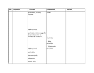 Área Competencia     Capacidad                        Conocimientos        Actitudes

                   grupo familiar, escolar y          - Roles
                   comunal.




                   1.1.4. Reconoce

                   y valora las relaciones y grados
                   de parentesco entre los
                   miembros de una familia.
                                                      - La familia

                                                      - Árbol
                                                      genealógico

                                                      - Relaciones de
                                                      parentesco
                   1.1.5. Reconoce

                   y valora los

                   diversos tipos de

                   familia que

                   existen en su

                   localidad.                         - Tipos de familia

                                                      - Derechos

                                                      - Responsabili-
 
