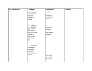 Área Competencia     Capacidad         Conocimientos     Actitudes
                   1.1.6. Previene y   - Escuela
                   evita situaciones
                   de peligro y        - Situaciones
                   abuso en la           de peligro y
                   escuela.              abuso



                   1.1.7. Explica la
                   importancia del     - Importancia
                   agua para los         del agua
                   seres vivientes y
                   pone en práctica    - Uso racional
                   acciones de           del agua
                   cuidado y uso
                   racional del
                   agua.



                   1.1.8. Reconoce
                   y respeta los
                   acuerdos y
                   normas de
                   convivencia en la
                   escuela.            - Normas de
                                         convivencia a
                                         la aula e LE.


                   1.1.9. Respeta
                   sus derechos y
                   cumple sus
                   responsabilidades
 
