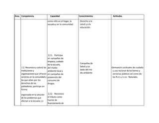 Área Competencia                   Capacidad                  Conocimientos      Actitudes

                                 como niño en el hogar, la    - Derecho a la
                                 escuela y en la comunidad.     salud y a la
                                                                educación.




                                 1.2.1. Participa
                                 en campañas de
                                 limpieza, cuidado
                                                              - Campañas de
                                 de la escuela,
     1.2. Reconoce y valora las del medio                       Salud y cui    -Demuestra actitudes de cuidado
     instituciones y                                            dado del me      y uso racional de los bienes y
                                 ambiente local y
     organizaciones que ofrecen en campañas de                  dio ambiente     servicios públicos así como de
     servicios en la comunidad y prevención del                                  los R e c u r s o s Naturales.
     las que velan por los       consumo de
     derechos de los             drogas.
     pobladores; participa en
     forma

     organizada en la solución   1.2.2. Reconoce
     de los problemas que        el tributo como
     afectan a la escuela y a    fuente de
                                 financiamiento de
                                 los bienes y
                                 servicios
                                 públicos.
                                                              - La comunidad

                                                              - El tributo
 