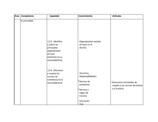 Área Competencia       Capacidad         Conocimientos                Actitudes
     la comunidad.




                     1.2.3. Identifica   - Organizaciones sociales
                     y valora las          de base en el
                     principales           distrito
                     organizaciones
                     de base
                     existentes en su
                     comunidad local.



                     1.2.4. Reconoce
                     y respeta las       - Derechos,
                     normas de             Responsabilidades
                     convivencia en la
                                         * Normas de                 - Demuestra actividades de
                     comunidad local.
                                           convivencia                 respeto a las normas de tránsito
                                         * Normas y                    y a la policía.
                                           reglas de
                                           tránsito

                                         - Educación
                                           Vial.
 