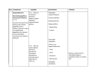 Área Competencia                     Capacidad         Conocimientos           Actitudes

     Comprensión de la         2.1.1. Ubica en         - Orientación
                               el espacio a              espacio temporal.
     diversidad geográfica y   personas,
     del procesos históricos   objetos y lugares       - Puntos cardinales
     2.1. Se                   mediante                - Desplazamientos
     reconoce como parte de la representaciones
     historia y del contexto   gráficas.               - Mapas políticos
     geográfico local y                                - Mapas físicos
     regional, describe y valora
     sus características                               - Croquis
     geográficas y las relaciona
     con las actividades
     económicas que realiza la
     población.
                                                       - Diversidad
                                                         Geográfica

                                                       - El Perú y sus
                                   2.1.2. Ubica las      Regiones Naturales
                                   cuatro regiones
                                   del Perú y          - Costa
                                   describe las
                                                       - Sierra               - Expresa su aprecio por la
                                   actividades
                                   económicas y        - Amazonia               diversidad biológica y
                                   culturales que se                            geográfica existen en nuestro
                                   desarrollan en      - Mar Peruano            país.
                                   cada una.
                                                       - Actividades
                                                         económicas

                                                       - Actividades
                                                         culturales

                                                       - Recursos Na-
 