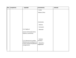Área Competencia     Capacidad                          Conocimientos       Actitudes

                                                         turales

                                                        - Relieve y Clima




                                                        - Continentes

                                                        - Océanos

                                                        - Formación
                   2.1.3. Explica el                    - Ubicación

                   proceso de formación de los
                   océanos y continentes.




                                                        - Cambios
                   2.1.4. Reconoce los cambios          climáticos
                   climáticos que se produjeron en
                   la Tierra: procesos de glaciación - Glaciación y
                   y desglaciación.                  Desglaciación




                   2.1.5. Explica la estructura de la
                   Tierra.
 