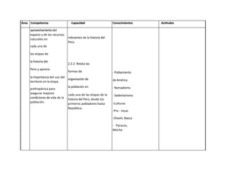 Área Competencia                   Capacidad                     Conocimientos    Actitudes

     aprovechamiento del
     espacio y de los recursos
     naturales en                relevantes de la historia del
                                 Perú.
     cada una de

     las etapas de

     la historia del
                                 2.2.2. Relata las
     Perú y aprecia
                                 formas de                       - Poblamiento
     la importancia del uso del
                                organización de                  de América
     territorio en la etapa
                                 la población en                 - Nomadismo
     prehispánica para
     asegurar mejores            cada una de las etapas de la    - Sedentarismo
     condiciones de vida de la   historia del Perú, desde los
     población.                  primeros pobladores hasta       -Culturas
                                 República.
                                                                 -Pre - Incas

                                                                 -Chavín, Nazca

                                                                 - Paracas,
                                                                 Moche
 