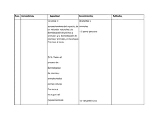 Área Competencia     Capacidad                     Conocimientos          Actitudes

                   y explica el                     de plantas y

                   aprovechamiento del espacio, de animales
                   los recursos naturales y la
                   domesticación de plantas y        - El perro peruano
                   animales y la domesticación de
                   plantas y animales, en las etapas
                   Pre-incas e Incas.




                   2.2.4. Valora el

                   proceso de

                   domesticación

                   de plantas y

                   animales realiza

                   por las culturas

                   Pre-incas e

                   Incas para el

                   mejoramiento de                  - El Tahuantin-suyo

                   la dieta                         - Trabajos co-
                   alimenticia de la población.     lectivos

                                                    - Agricultura
                                                                          - Aprecia el
 