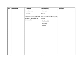 Área Competencia     Capacidad                     Conocimientos                       Actitudes

                   2.2.5. Reconoce                 - Patrimonio

                   y valora el                     Natural

                   patrimonio natural y cultural de Cultural Santuarios Reservas Na-
                   su región y participa en su      turales
                   conservación.
                                                    - Biodiversidad

                                                  - Diversidad
                                                    cultural
 