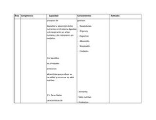 Área Competencia     Capacidad                       Conocimientos                 Actitudes

                   procesos de                       gestivos

                   digestión y absorción de los       - Respiratorios
                   nutrientes en el sistema digestivo
                   y de respiración en el ser         - Órganos
                   humano, y los representa en        - Digestión
                   modelos.
                                                      - Absorción

                                                     - Respiración

                                                     - Ciudades

                   1.4. Identifica

                   los principales

                   productos

                   alimenticios que produce su
                   localidad y reconoce su valor
                   nutritivo.



                                                     - Alimento
                   1.5. Descríbelas
                                                     - Valor nutritivo
                   características de
                                                     - Productos
                   crecimiento y desarrollo de los                                - Es selectivo
                                                   alimenticios de su localidad
                   seres humanos,
                                                                                  cuando toma

                                                                                  decisiones
 