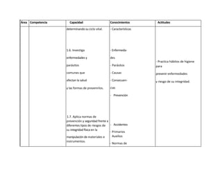 Área Competencia     Capacidad                    Conocimientos        Actitudes
                   determinando su ciclo vital.   - Características




                   1.6. Investiga                 - Enfermeda-

                   enfermedades y                 des
                                                                      - Practica hábitos de higiene
                   parásitos                      - Parásitos         para
                   comunes que                    - Causas            prevenir enfermedades
                   afectan la salud               - Consecuen-        y riesgo de su integridad.
                   y las formas de prevenirlos.   cias

                                                  - Prevención




                   1.7. Aplica normas de
                   prevención y seguridad frente a
                   diferentes tipos de riesgos de - Accidentes
                   su integridad física en la
                                                   - Primarios
                   manipulación de materiales e      Auxilios
                   instrumentos.
                                                  - Normas de
                                                    prevención y
                                                    seguridad
 