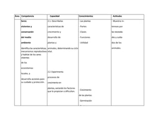 Área Competencia                    Capacidad                          Conocimientos     Actitudes

     Seres                        2.1. Descríbelas                     - Las plantas    - Muestra in-

     vivientes y                  características de                   - Partes         tereses por

     conservación                 crecimiento y                        - Clases         las necesida-

     del medio                    desarrollo de                        - Funciones      des y cuida-

     ambiente                     plantas y                            - Utilidad       dos de los

     Identifica las características, animales, determinando su ciclo                    animales.
     mecanismos reproductivos vital.
     y habitat de los seres
     vivientes

     de los

     ecosistemas
                                  2.2. Experimenta
     locales, y
                                  procesos de
     desarrolla acciones para
     su cuidado y protección.     crecimiento en

                                  plantas, variando los factores
                                                                       - Crecimiento
                                  que lo propician o dificultan.
                                                                       de las plantas

                                                                       - Germinación

                                                                       - Factores



                                  2.3. Identifica y

                                  clasifica a los
 