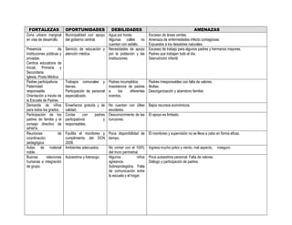 FORTALEZAS             OPORTUNIDADES                DEBILIDADES                                             AMENAZAS
Zona urbano marginal Municipalidad con apoyo Agua por horas.                    Escasez de áreas verdes.
en vías de desarrollo.   del gobierno central.      Algunas calles no           Amenaza de enfermedades infecto contagiosas.
                                                    cuentan con asfalto.        Expuestos a los desastres naturales.
Presencia             de Servicio de educación y Necesidades de apoyo           Escasez de trabajo para algunos padres y hermanos mayores.
Instituciones públicas y atención médica.           por la población y las      Padres que trabajan todo el día.
privadas.                                           Instituciones.              Desnutrición infantil.
Centros educativos de
Inicial, Primaria y
Secundaria.
Iglesia, Posta Médica.
Padres participativos.   Trabajos comunales y Padres incumplidos.               Padres irresponsables con falta de valores.
Paternidad               faenas.                    Inasistencia de padres      Multas.
responsable.             Participación de personal a       los     diferentes   Desorganización y abandono familiar.
Orientación a través de especializado.              eventos.
la Escuela de Padres.
Demanda de niños Enseñanza gratuita y de No cuentan con útiles                  Bajos recursos económicos.
para todos los grados. calidad.                     escolares.
Participación de los Contar          con     padres Desconocimiento de las      El apoyo es limitado.
padres de familia y el participativos             y funciones.
consejo directivo de responsables.
APAFA.
Reuniones             de Facilita el monitoreo y Poca disponibilidad de         El monitoreo y supervisión no se lleva a cabo en forma eficaz.
coordinación             cumplimiento del DCN tiempo.
pedagógica.              2009.
Aulas de material Ambientes adecuados.              No contar con el 100%       Ingresa mucho polvo y viento, mal aspecto,    inseguro.
noble.                                              del muro perimetral.
Buenas        relaciones Autoestima y liderazgo.    Algunos             niños   Poca autoestima personal. Falta de valores.
humanas e integración                               agresivos.                  Diálogo y participación de padres.
de grupo.                                           Sobreprotegidos. Falta
                                                    de comunicación entre
                                                    la escuela y el hogar.
 