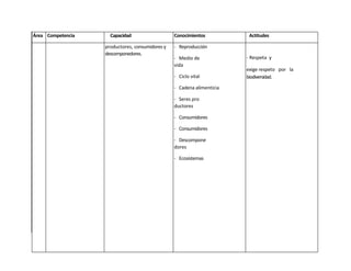 Área Competencia     Capacidad                   Conocimientos           Actitudes

                   productores, consumidores y   - Reproducción
                   descomponedores.
                                                 - Medio de             - Respeta y
                                                 vida
                                                                        exige respeto por la
                                                 - Ciclo vital          biodiversidad.

                                                 - Cadena alimenticia

                                                 - Seres pro
                                                 ductores

                                                 - Consumidores

                                                 - Consumidores

                                                 - Descompone
                                                 dores

                                                 - Ecosistemas
 